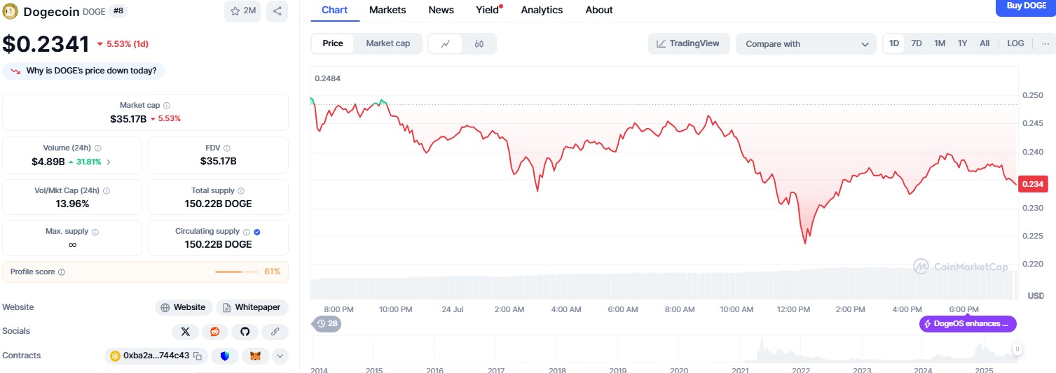 Dogecoin price