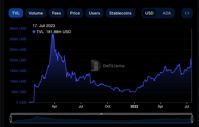 TVL Cardano