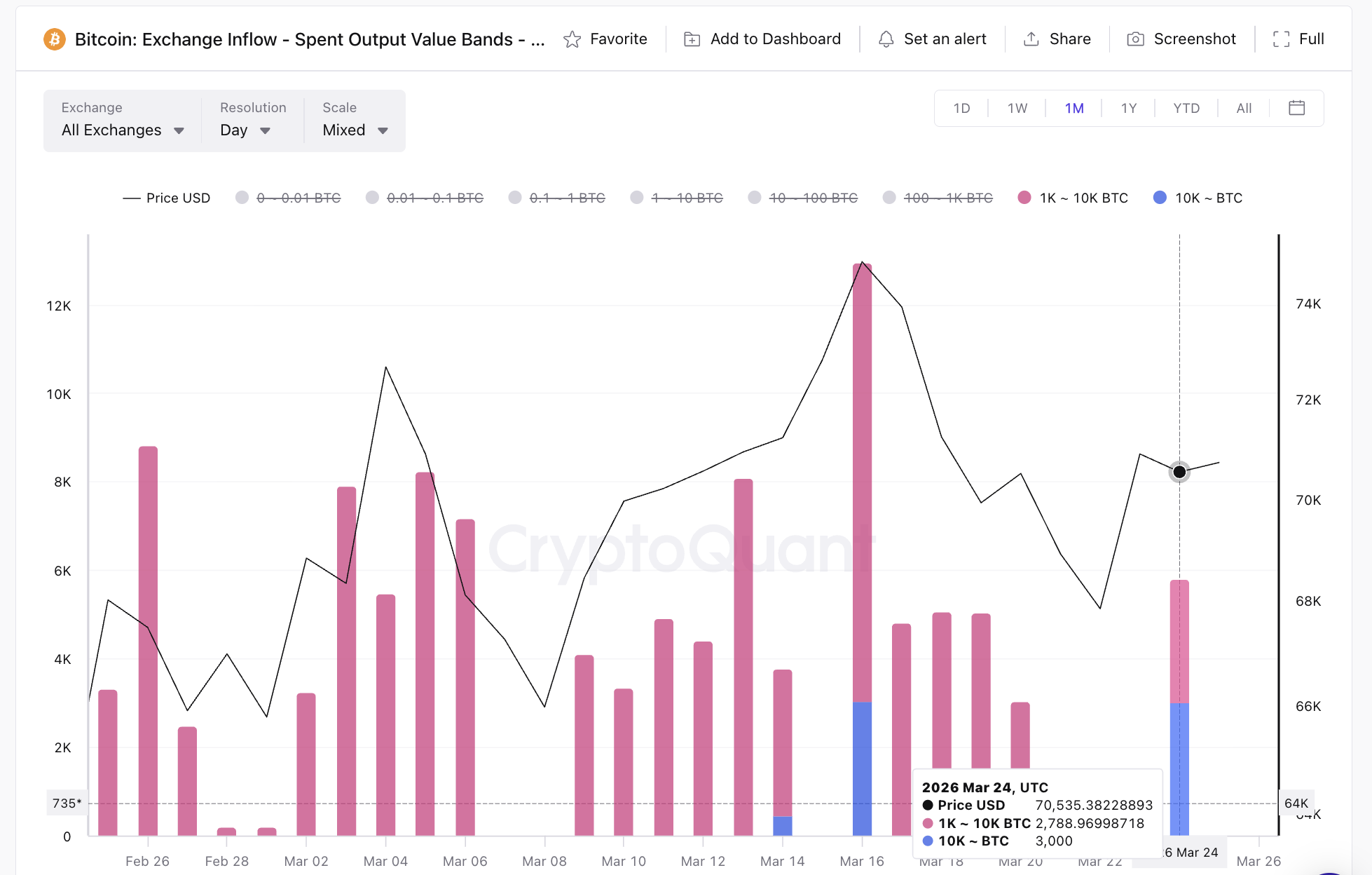 Whale Exchange Inflows