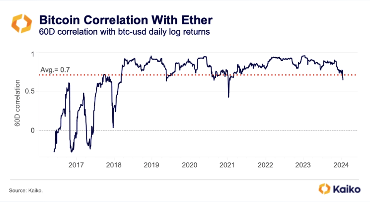 Корреляция биткоина с эфиром достигла самого низкого уровня с 2021 года