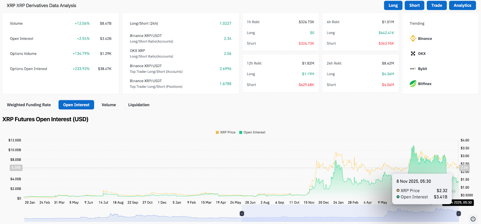 Прогноз цены XRP: отклонение линии тренда ограничивает потенциал роста, в то время как медведи нацелены на $2,20