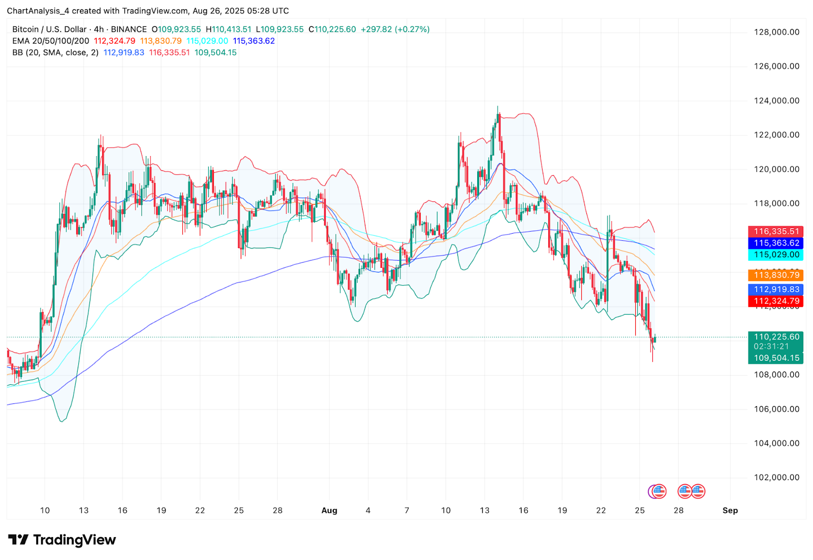 Прогноз цены биткоина: почему цена BTC сегодня падает? Прогноз цены биткоина: почему цена BTC сегодня падает?