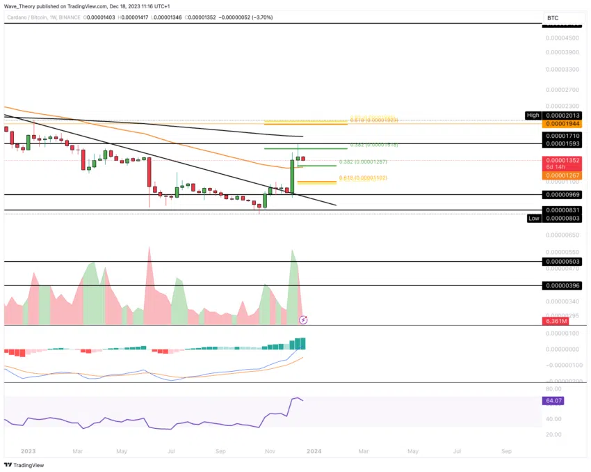 ADA Chart Analyse BeInCrypto