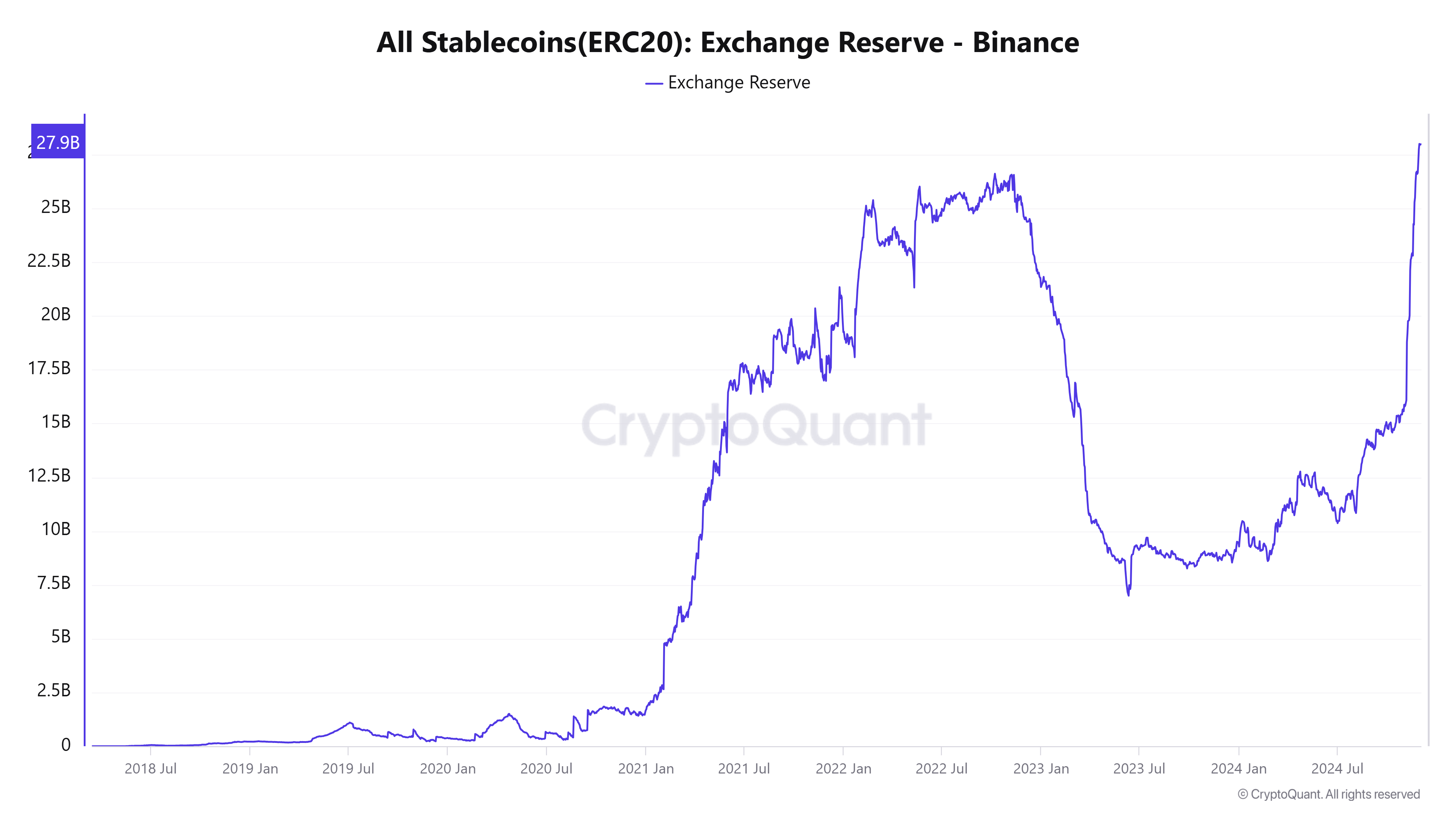 Gráfico de reserva de intercambio de todas las stablecoins (ERC20). Fuente: CryptoQuant