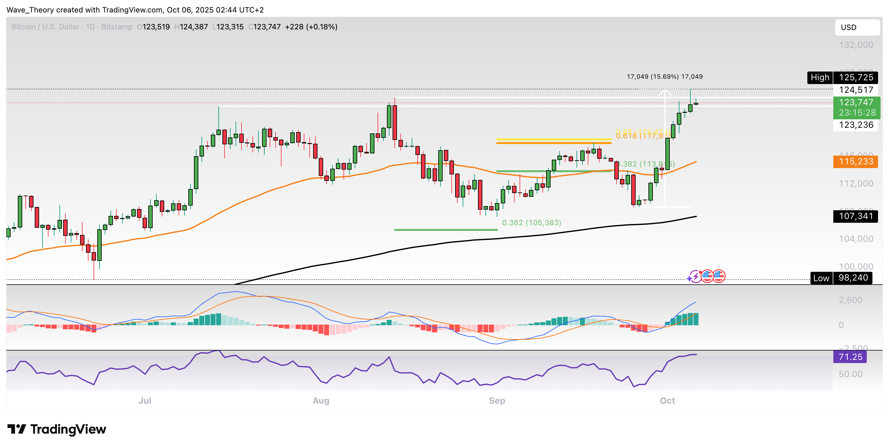 Bitcoin Preis Chart von Tradingview