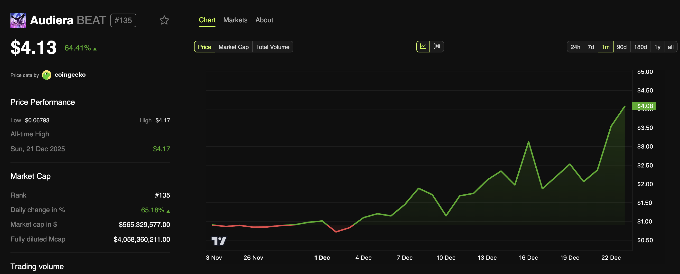 Audiera (BEAT) Price Performance