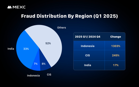 Distribution of fraud across global regions