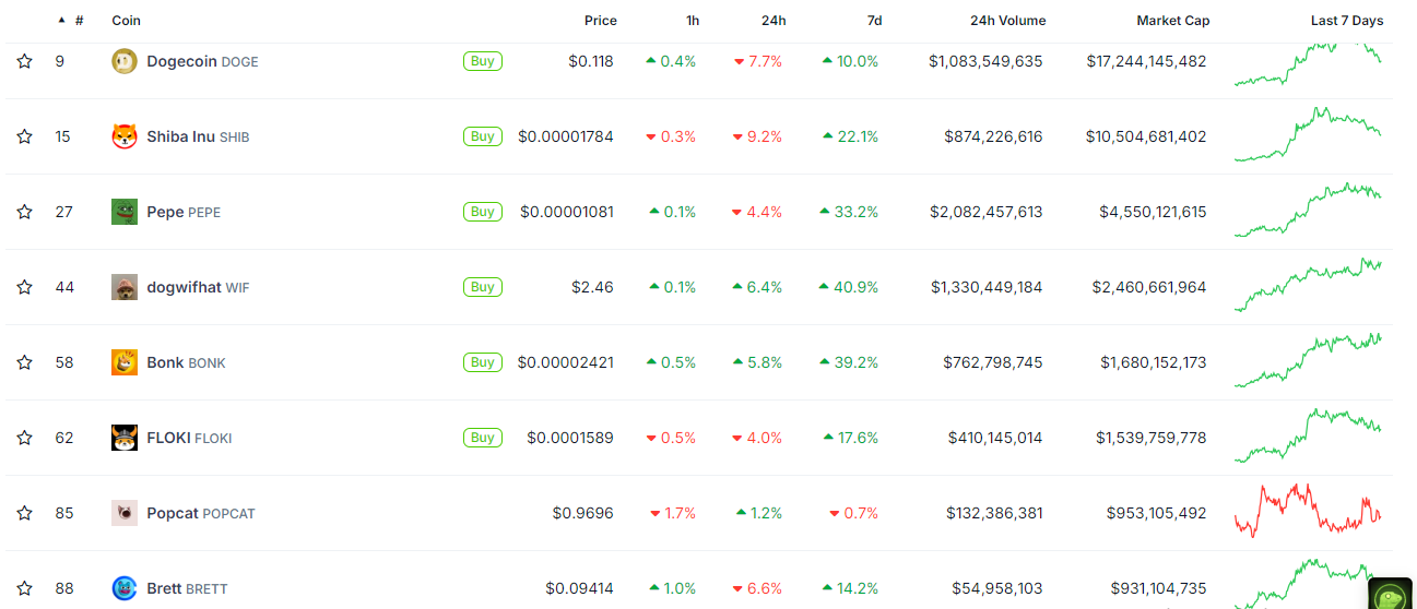 Top eight meme coins