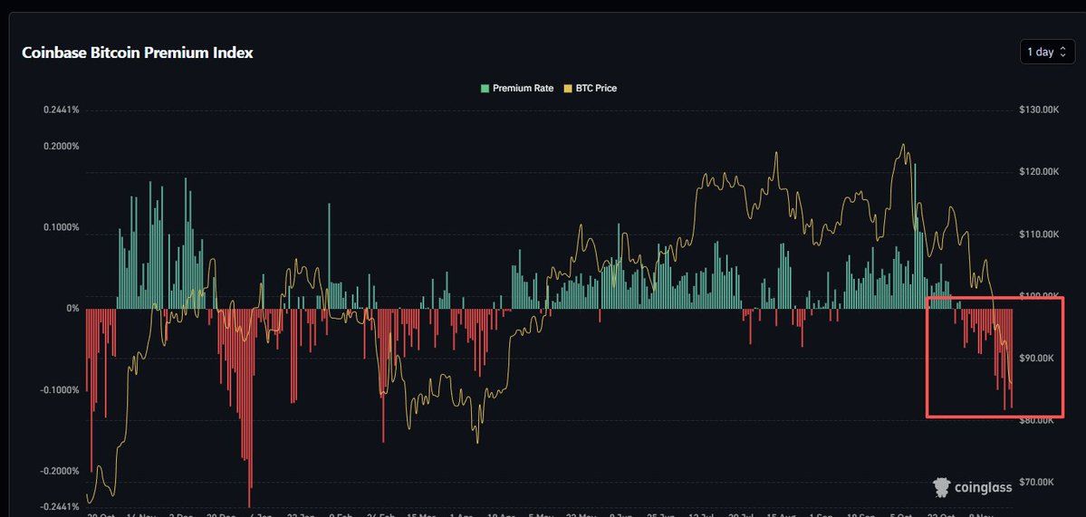 Coinbase Bitcoin Top fee Index chart displaying 21-day detrimental sail