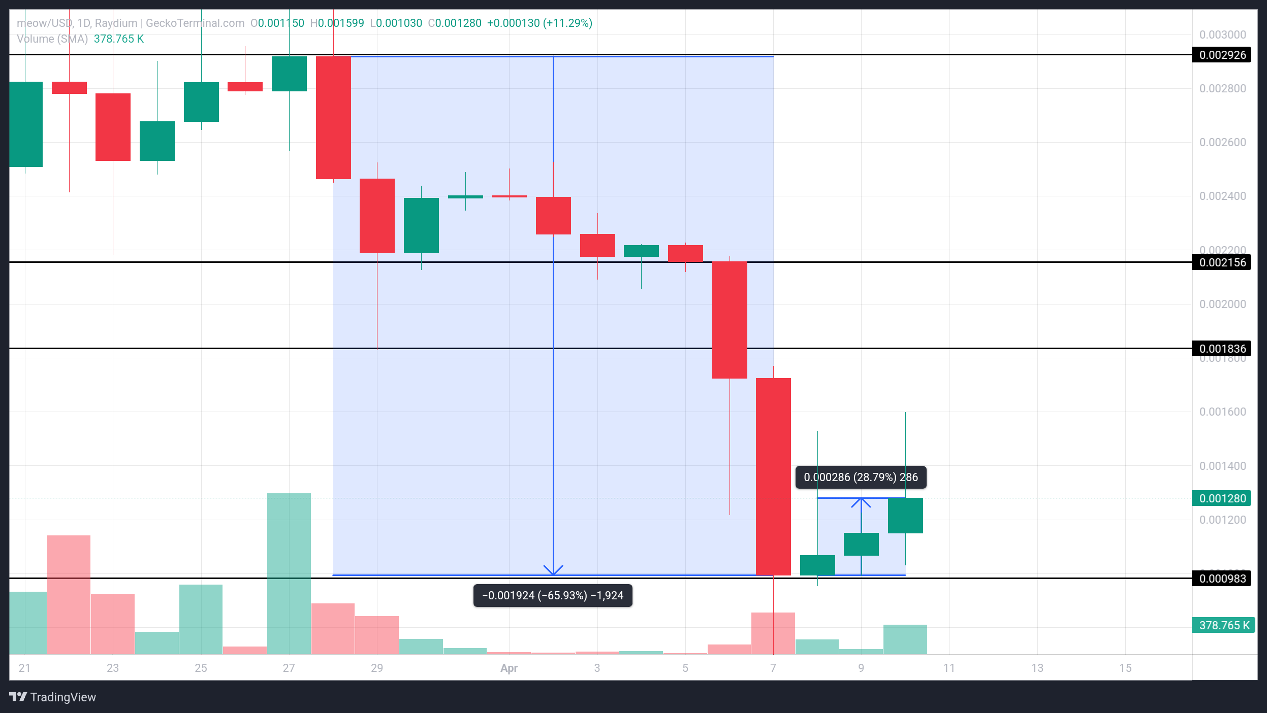 OSAK, VINE и MEOW | Три мемкоина дня OSAK, VINE и MEOW | Три мемкоина дня