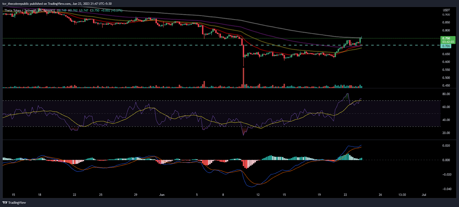 THETA Token Gains Momentum, Rebounded Above 20-Day EMA