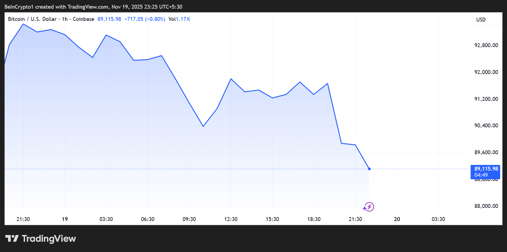 Bitcoin (BTC) Price Performance. 