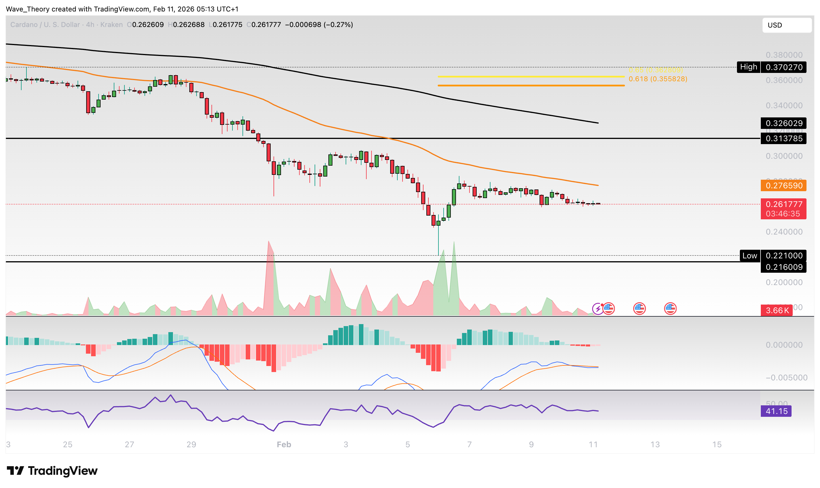 Cardano Preis Chart von Tradingview