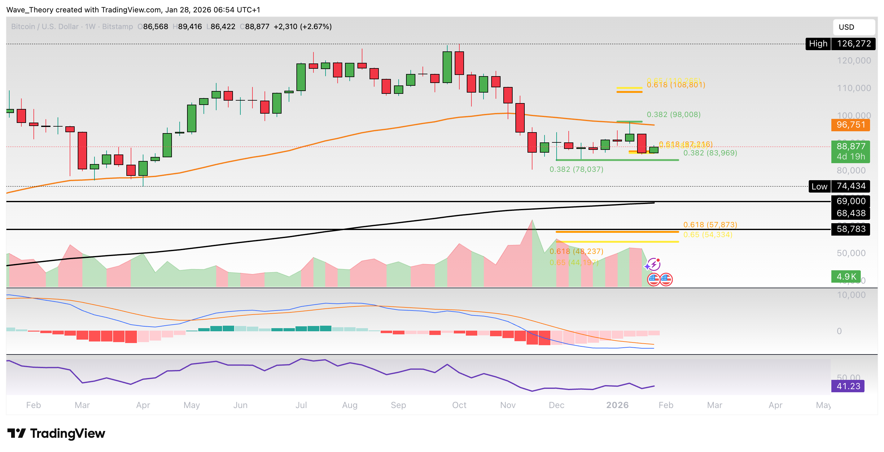 Bitcoin Preis Chart von Tradingview