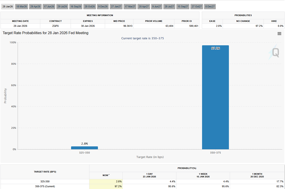 Fed Interest Rate Cut Probabilities