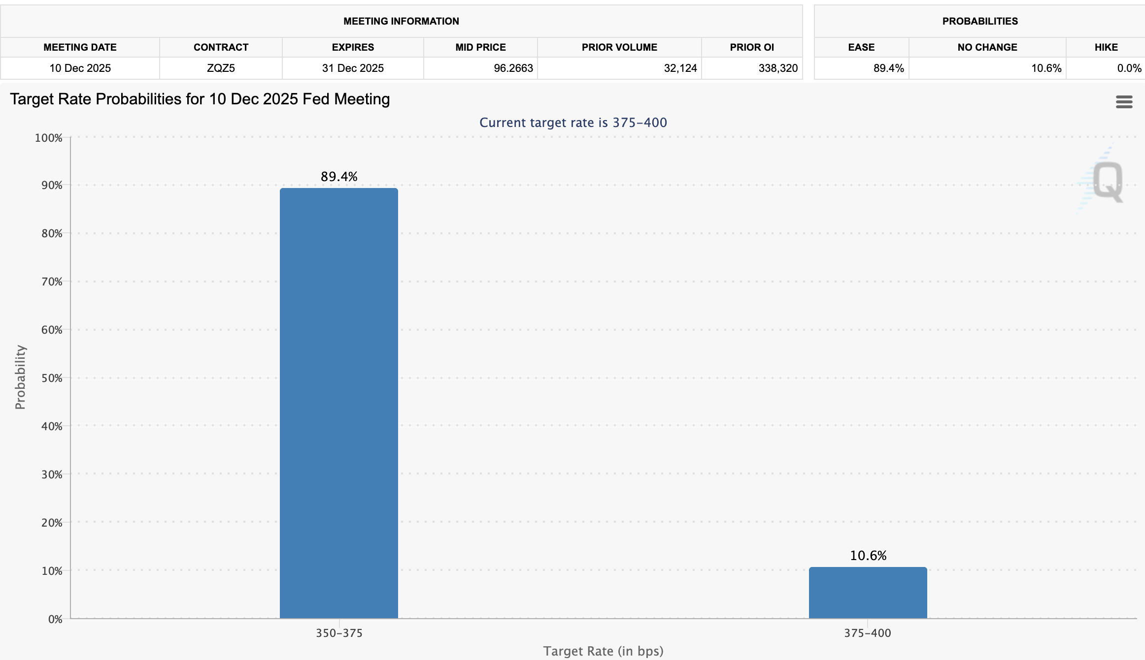 Fed Rate Cut Odds in December