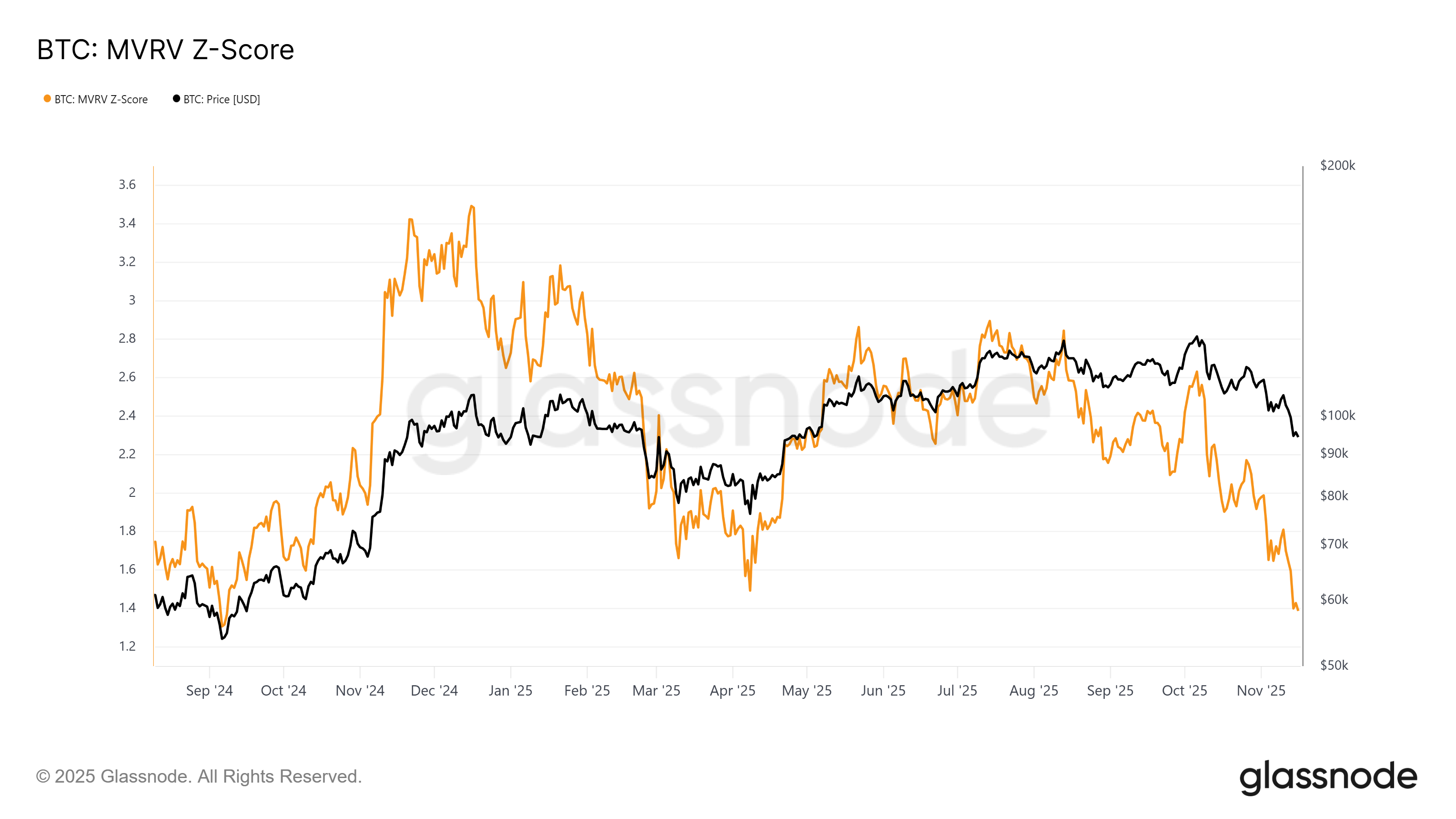 Bitcoin MVRV Z-Score