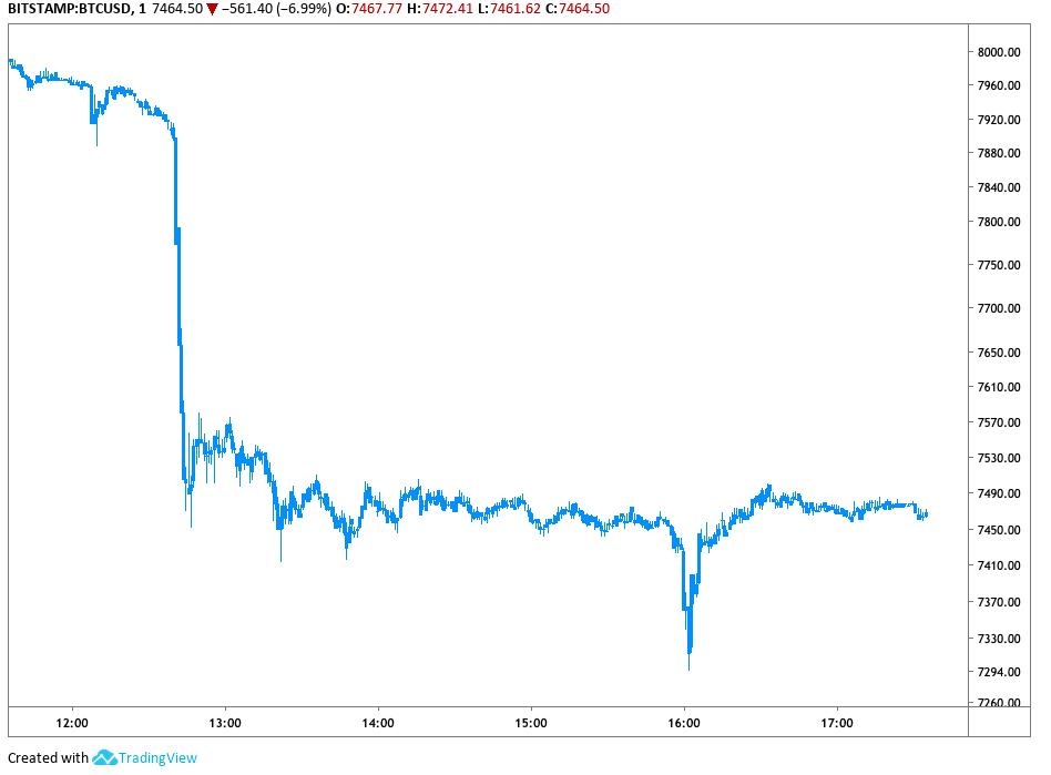 Bitstamp BTC USD 1-minute chart. Source: Tradingview