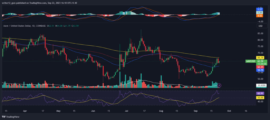 Prediksi Harga Kripto AAVE: Akankah Aave Menembus EMA 200 Hari?