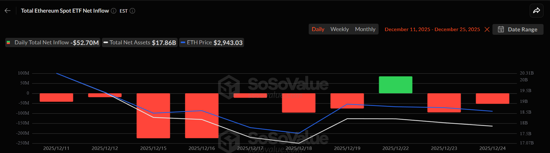 Ethereum ETF Netflows. 