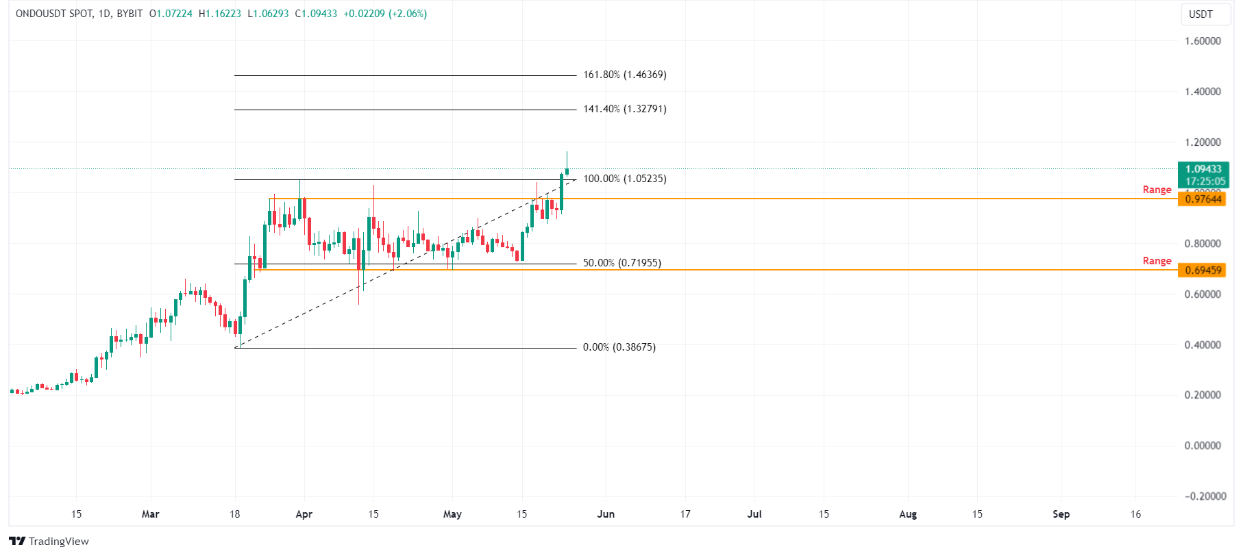 Gráfico diario ONDU/USDT