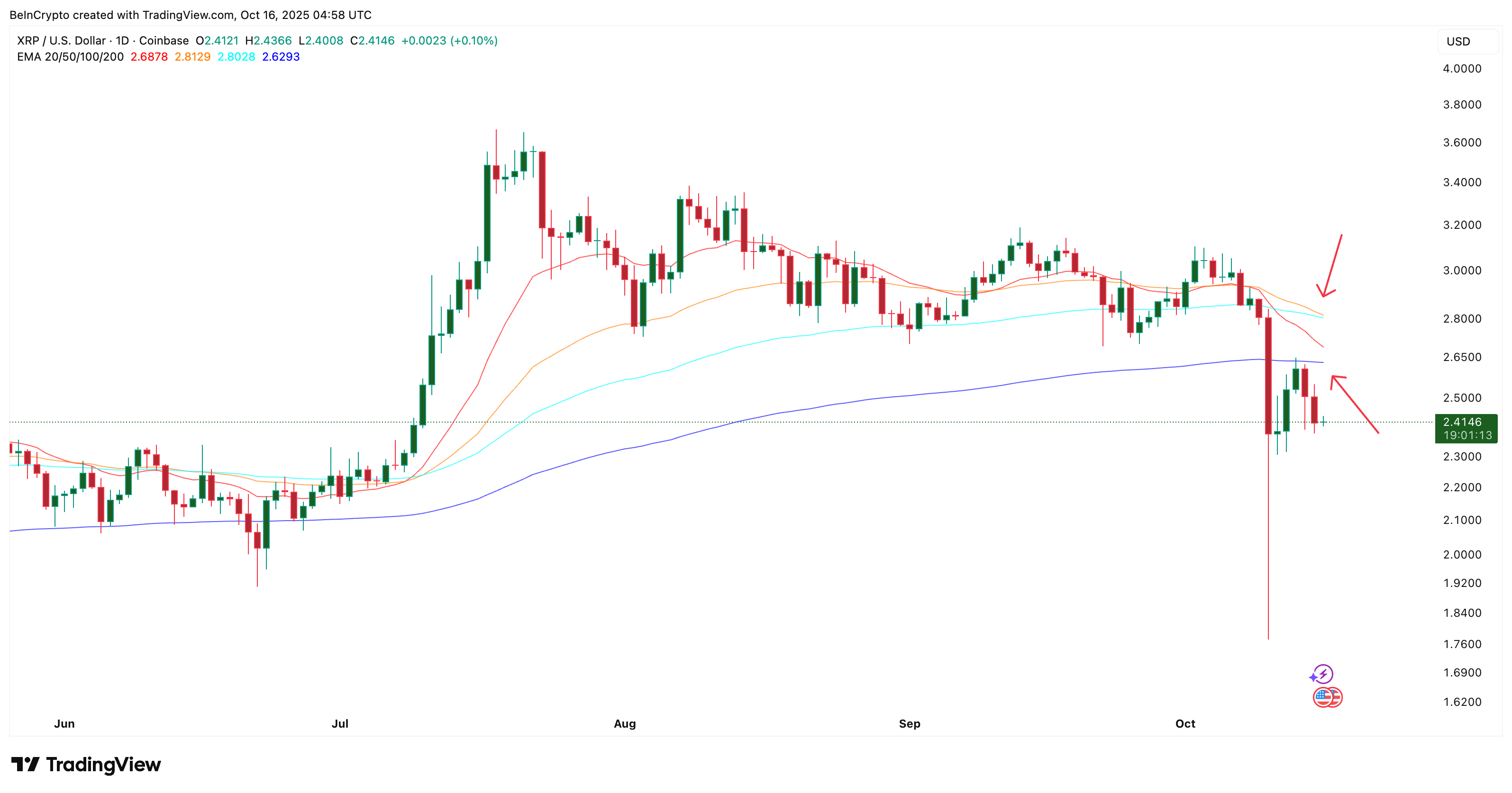 XRP Price Chart Still Leans Bearish
