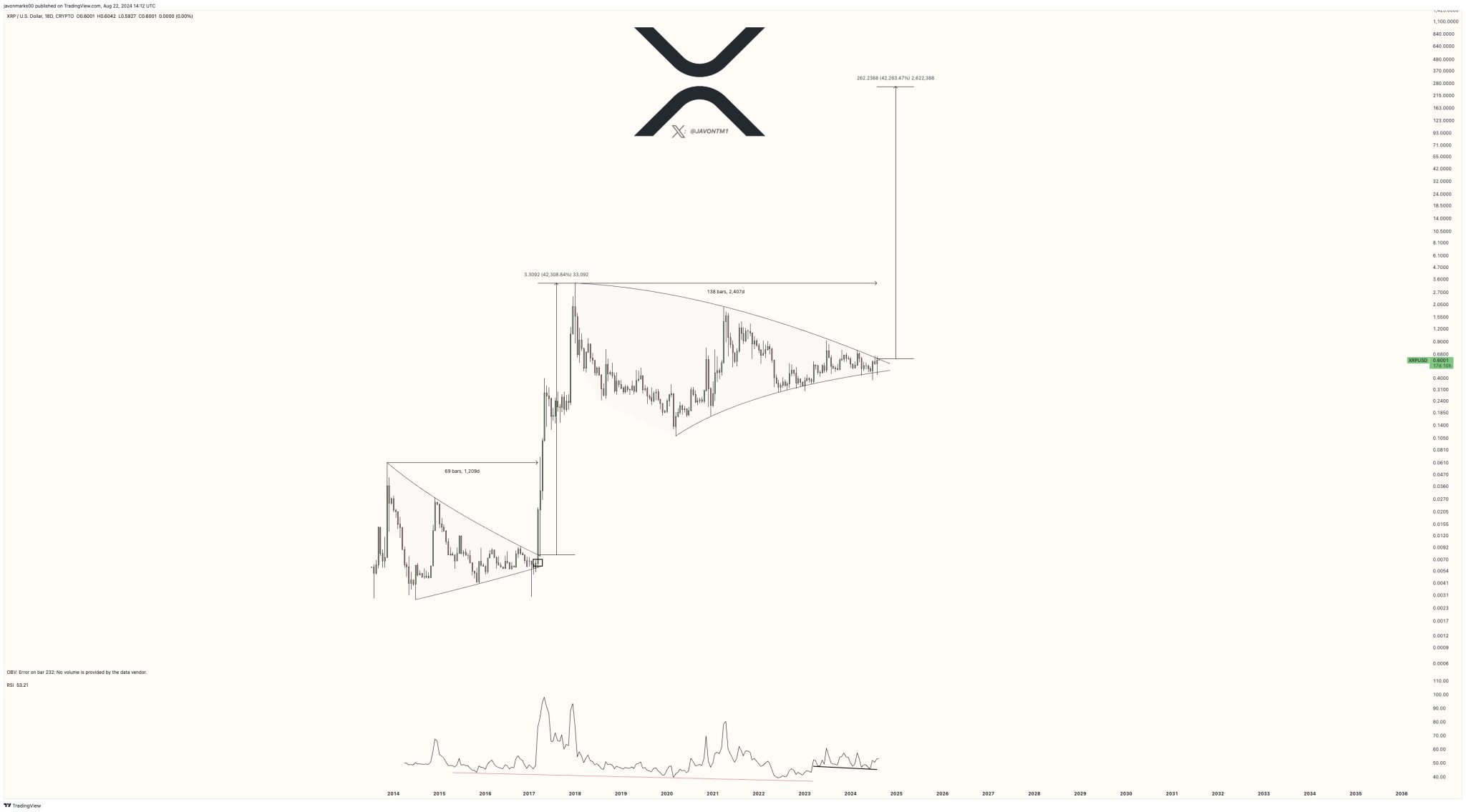 Аналитик говорит, что XRP достигнет $100, поскольку XRP нужно всего лишь 4% роста, чтобы преодолеть 2424-дневный тренд сопротивления