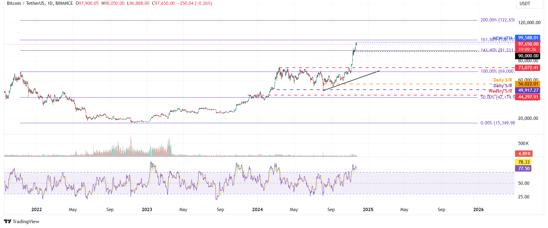 BTC/USDT daily chart