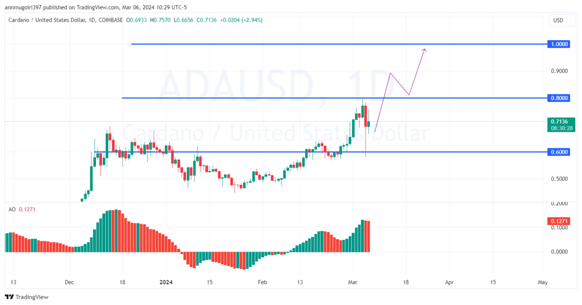 Analisis Harga Cardano: Cara Menavigasi Peta Jalan ADA Menuju $1 Di Bulan Maret