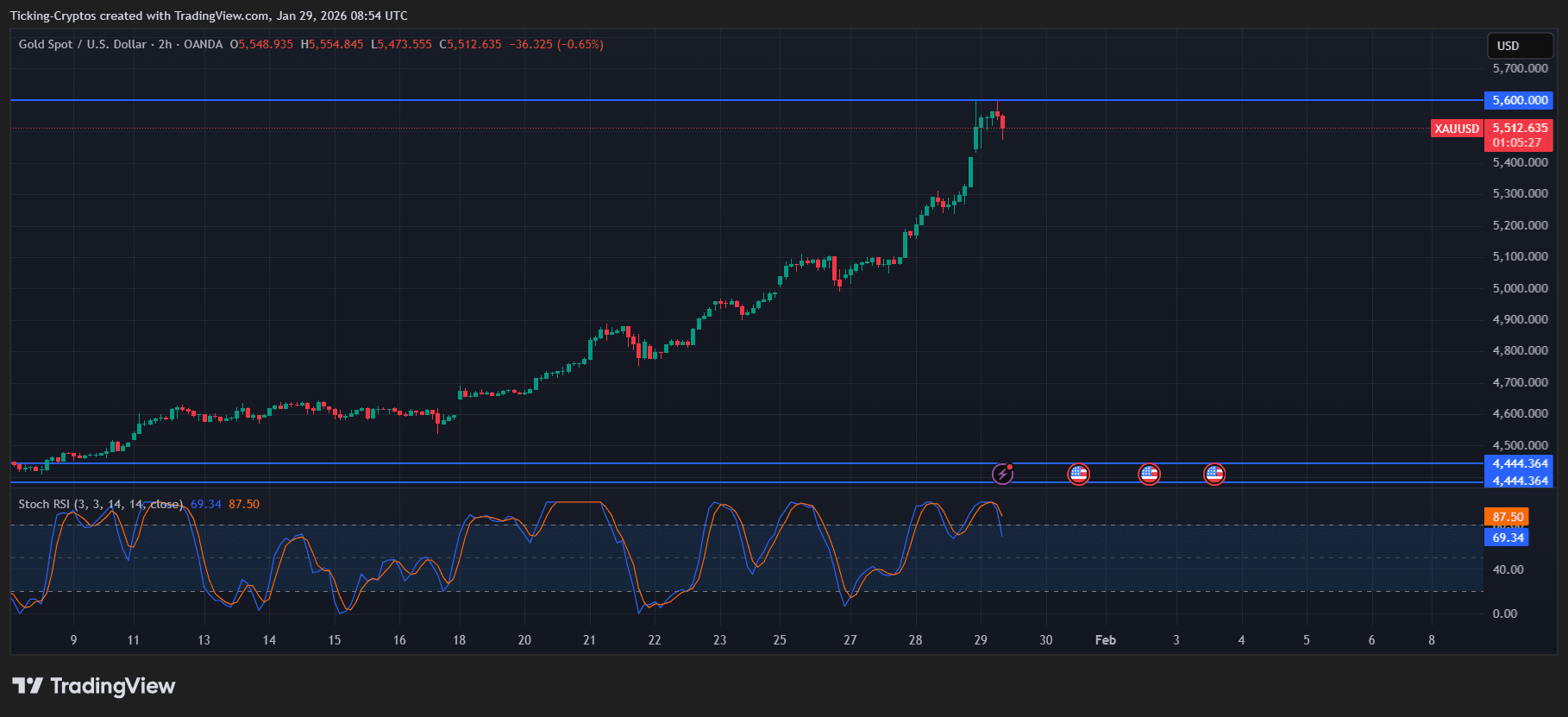 gold price prediction XAUUSD_2026-01-29