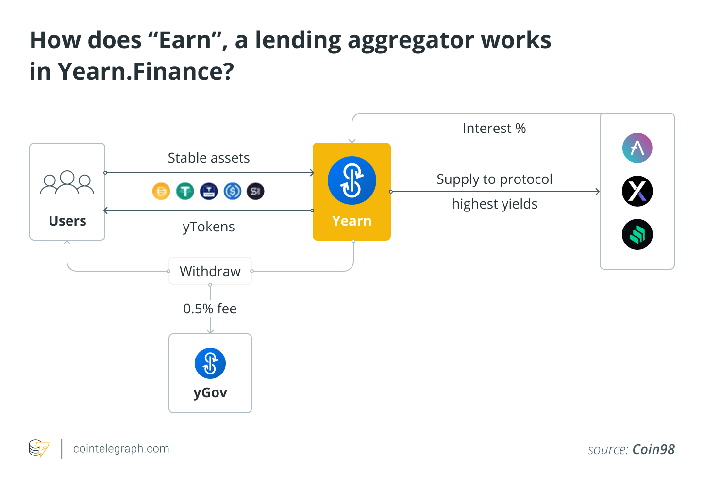 Сети блокчейна. Yearn.Finance. NFT Bloggers. Protocol Lab 1 leti.