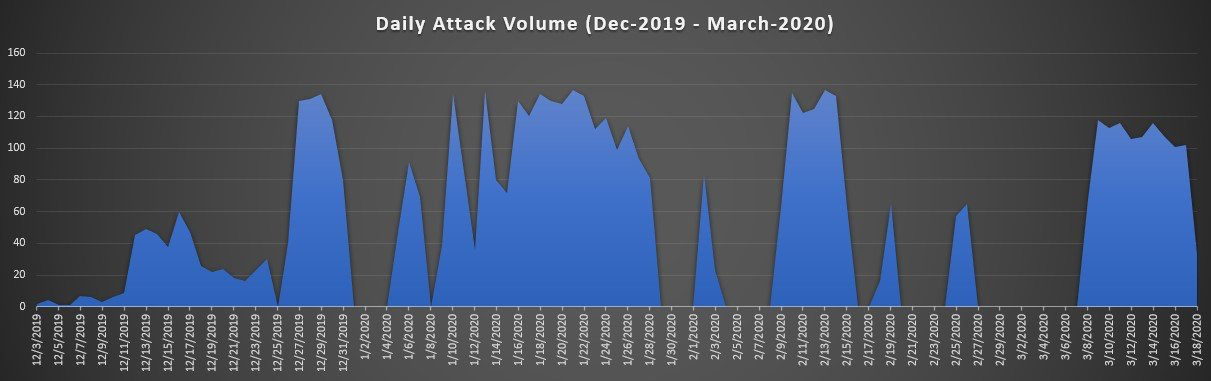 Kinsing malware attack volumes, Dec. 2019-March 2020