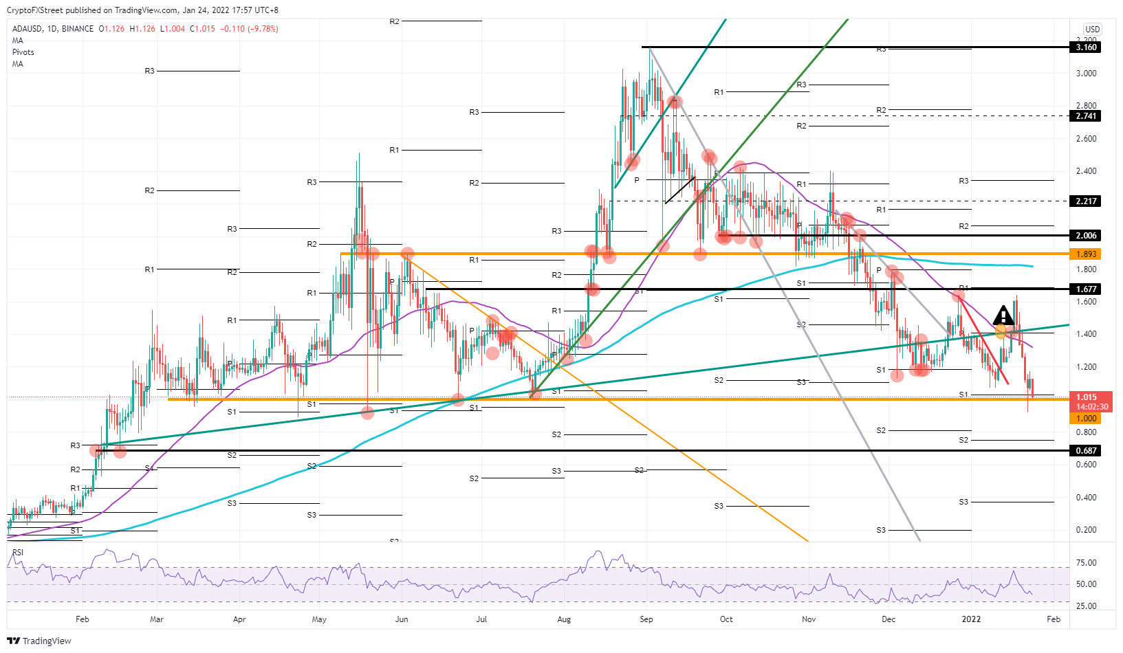 Дорожная карта cardano