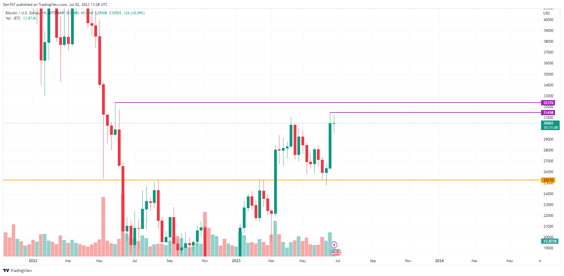 BTC/USD chart by TradingView