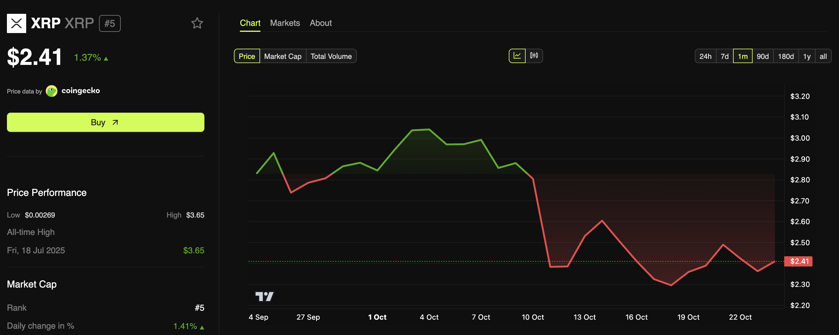 أداء سعر XRP.
