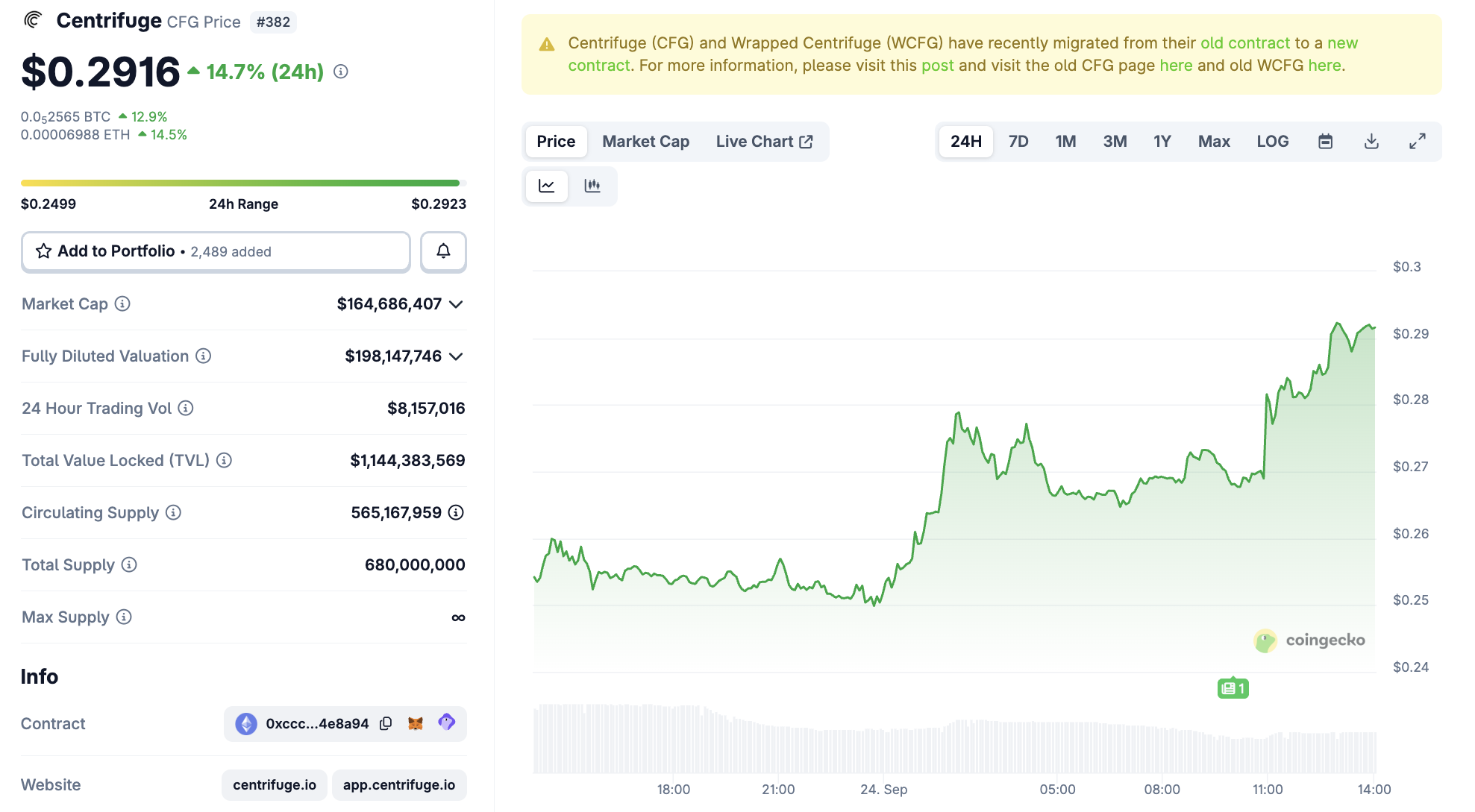 Динамика цены Centrifuge (CFG)