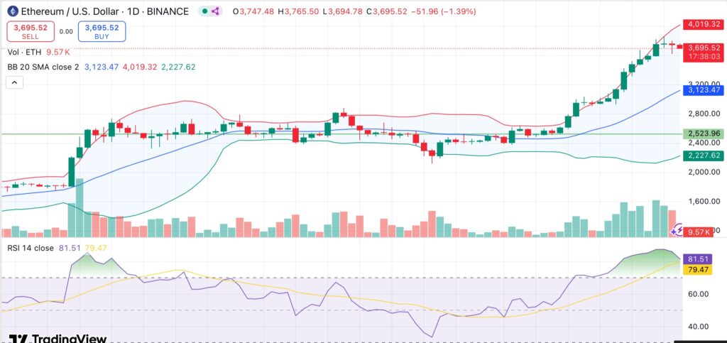 Spot Ethereum ETFs post third-largest inflows since debut as ETH enters overbought zone  - 1