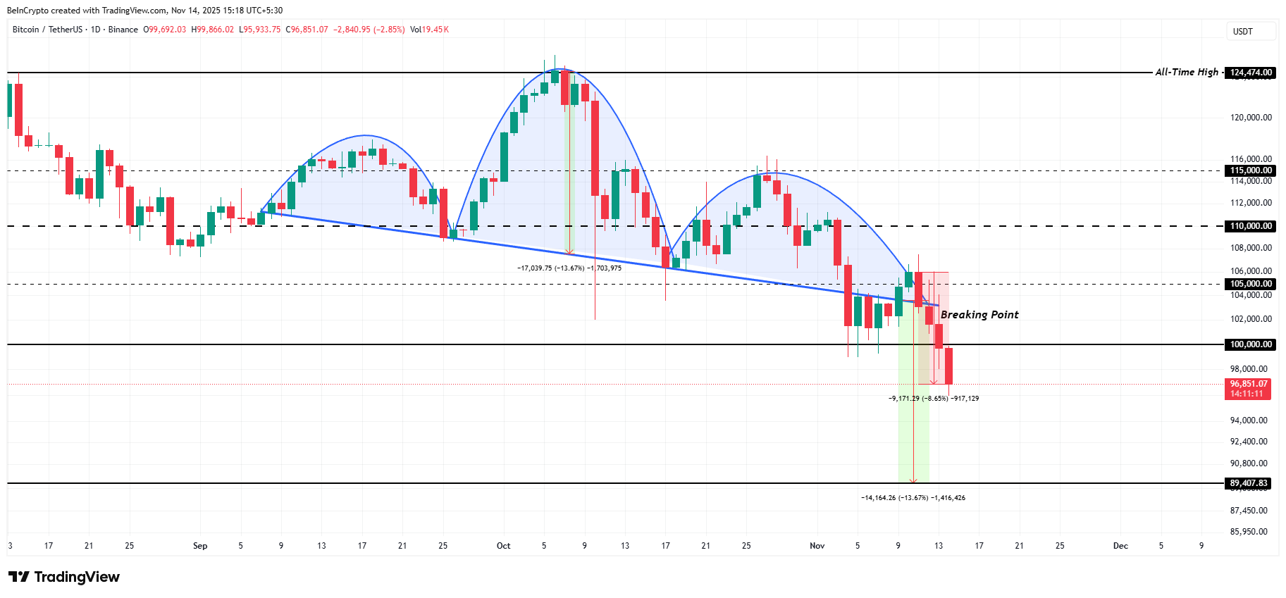 Análisis de Precio de Bitcoin. Fuente: TradingView
