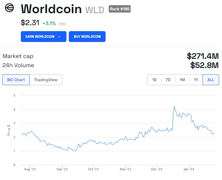 Kursdiagramm von Worldcoin (WLD) seit Beginn.