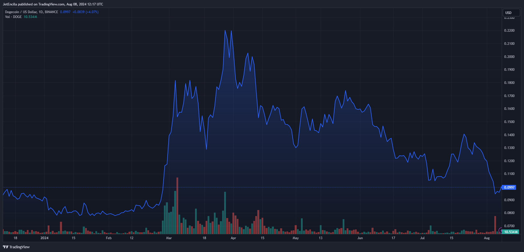 BINANCE: изображение графика DOGEUSD от JetEncila