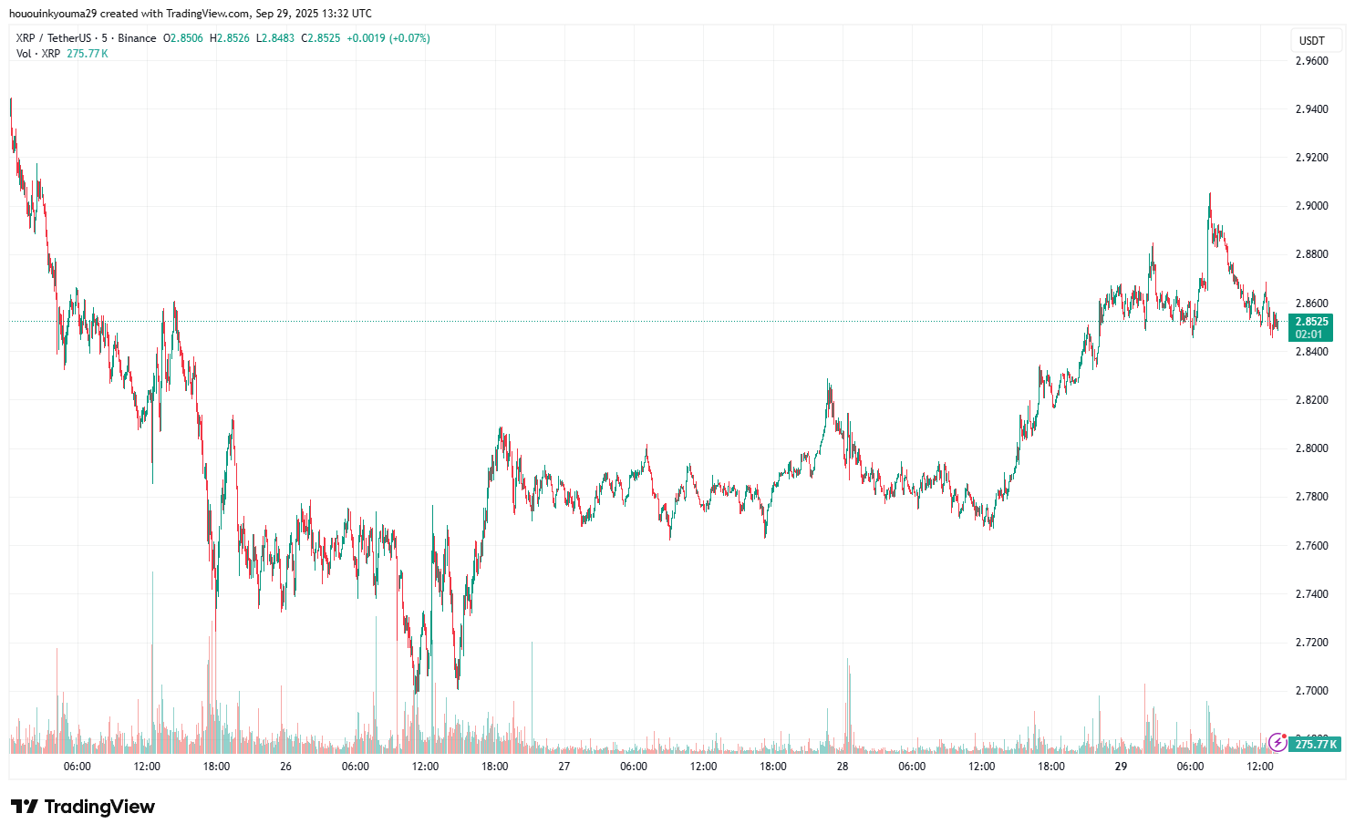 BINANCE:XRPUSDT Chart Image by hououinkyouma29