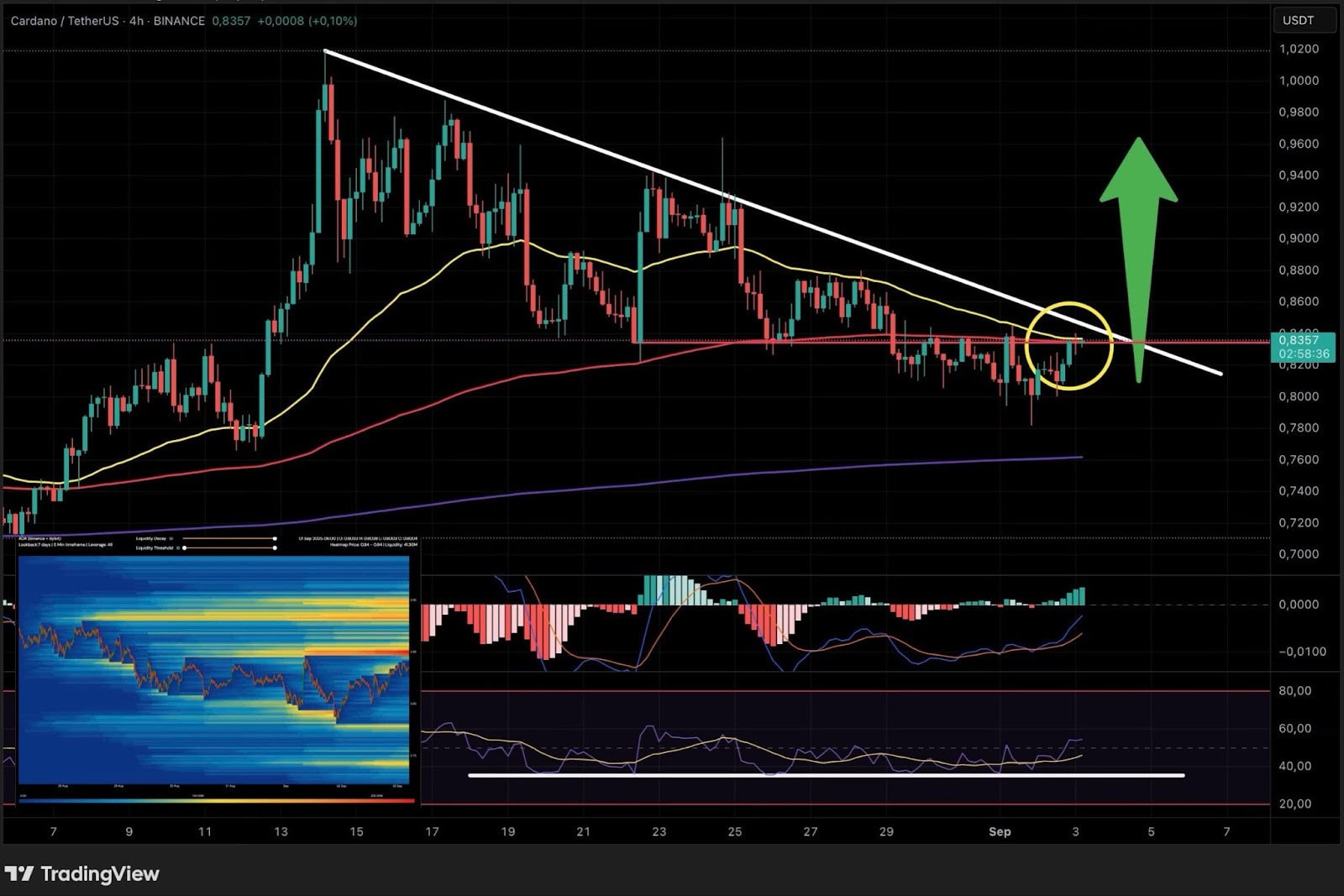 Das Kursdiagramm von Cardano (ADA/USDT) zeigt eine Abwärtstrendlinie, einen hervorgehobenen Ausbruchspunkt, technische Indikatoren darunter und einen großen grünen Aufwärtspfeil, der einen potenziellen Kursanstieg von Cardano signalisiert.