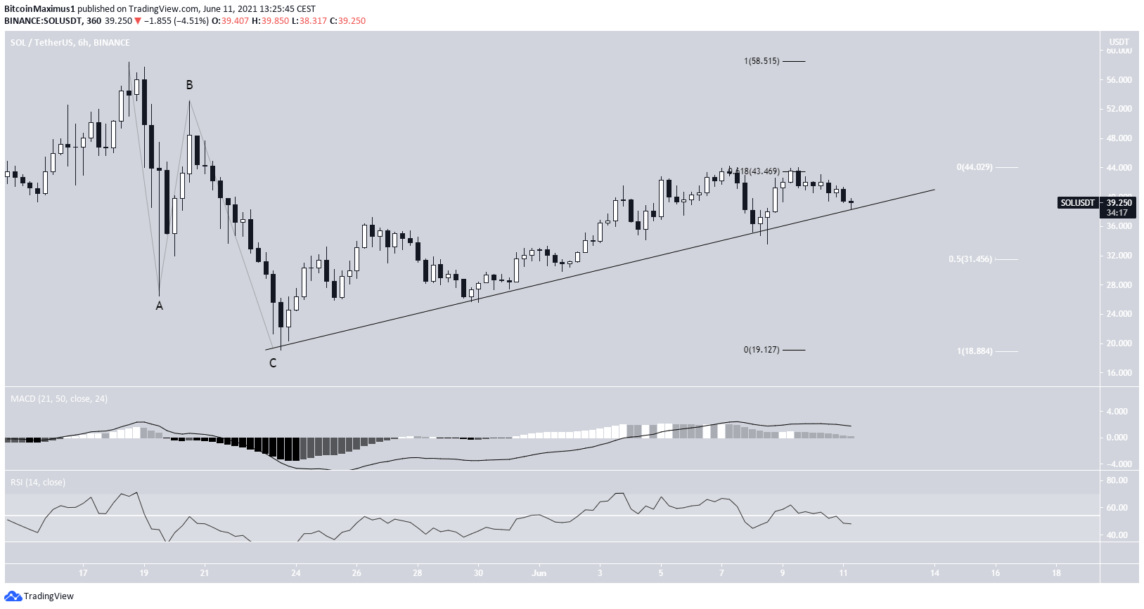 AMP, TFUEL, CHZ, KSM, BTG, WAVES, SOL — лидеры роста недели