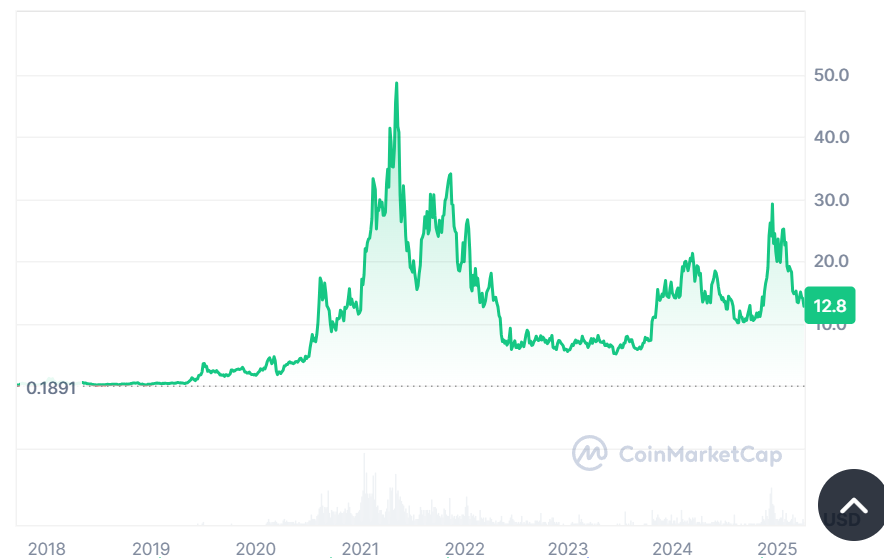 Chainlink Preisentwicklung