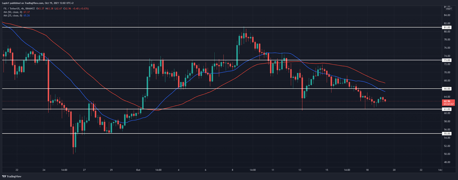 Filecoin Price Analysis: <span class=