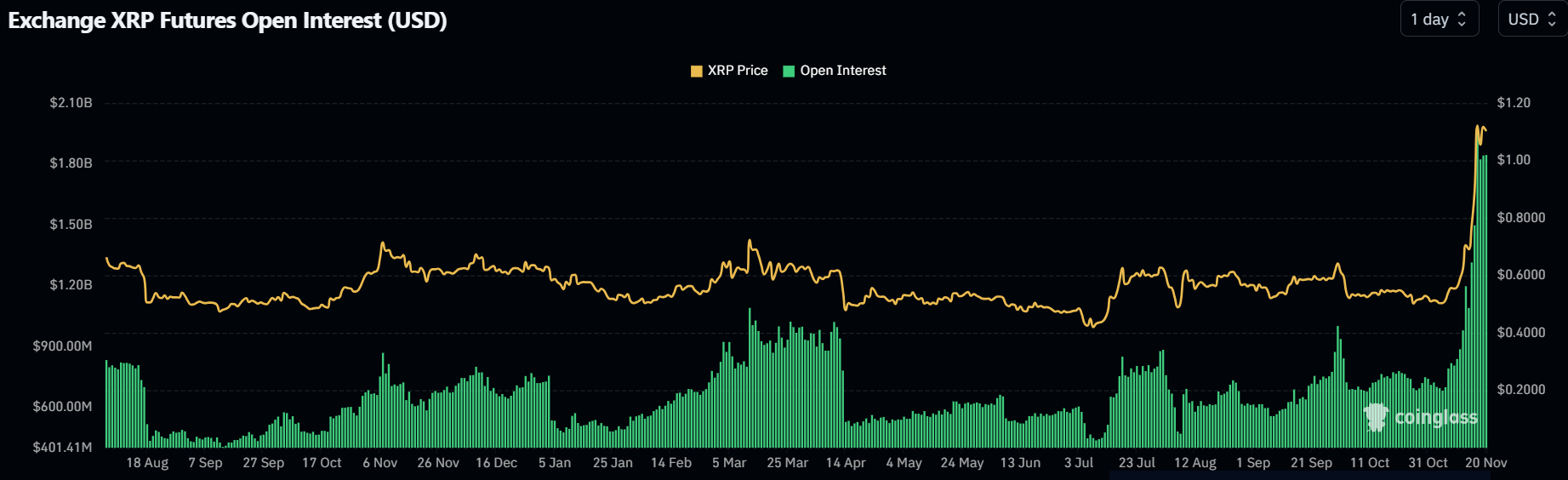 XRP Open Interest