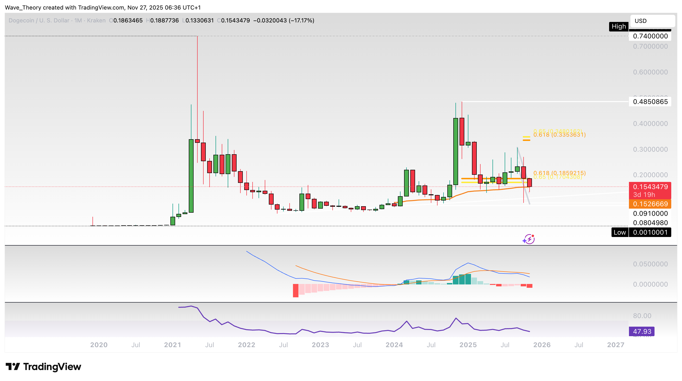 Dogecoin Preis Chart Tradingview