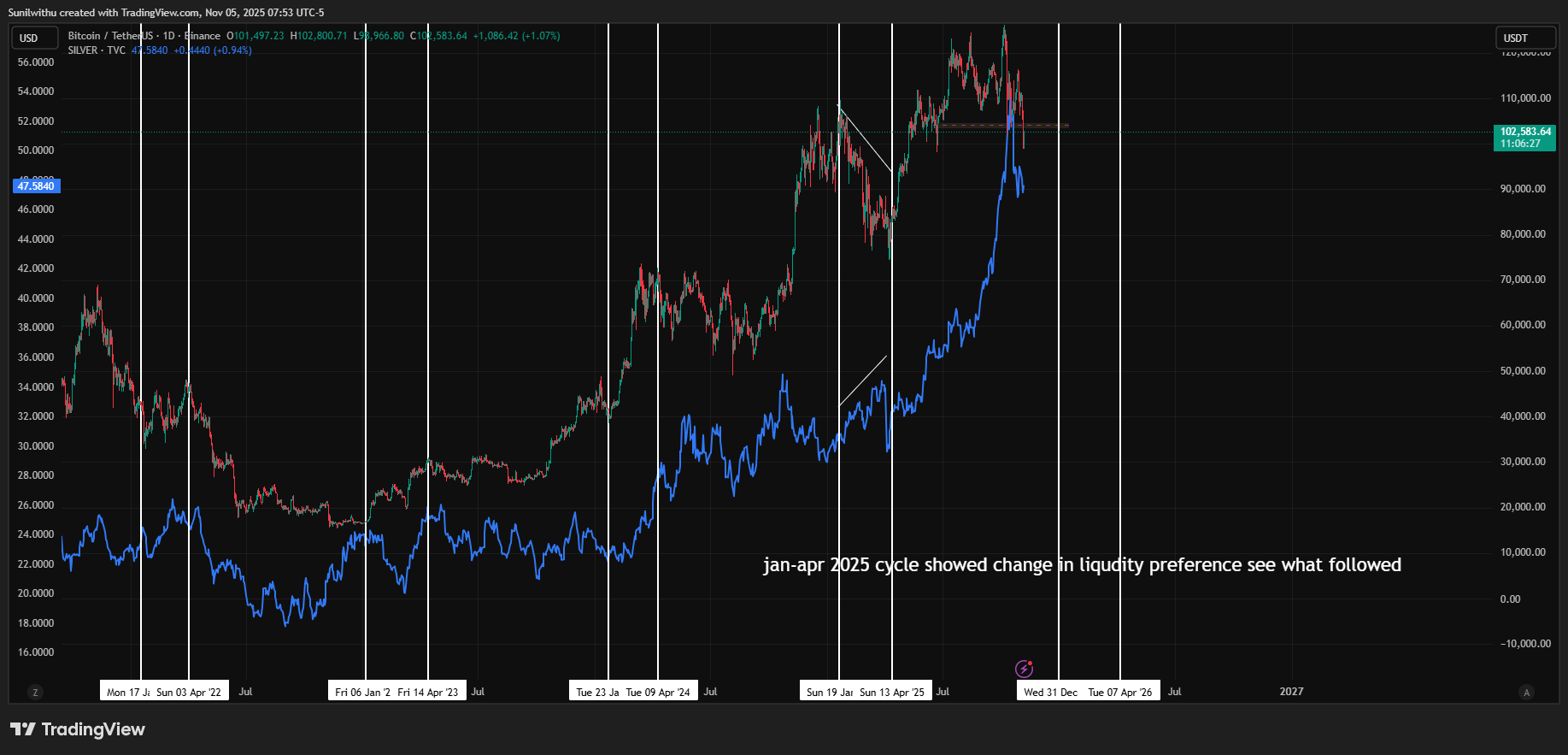 Bitcoin vs Silver divergence. Supply: X
