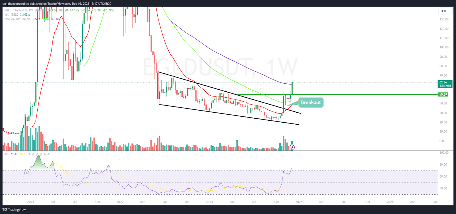 EGLD Price Prediction: EGLD Price Reached Blue Sky Zone Above $50