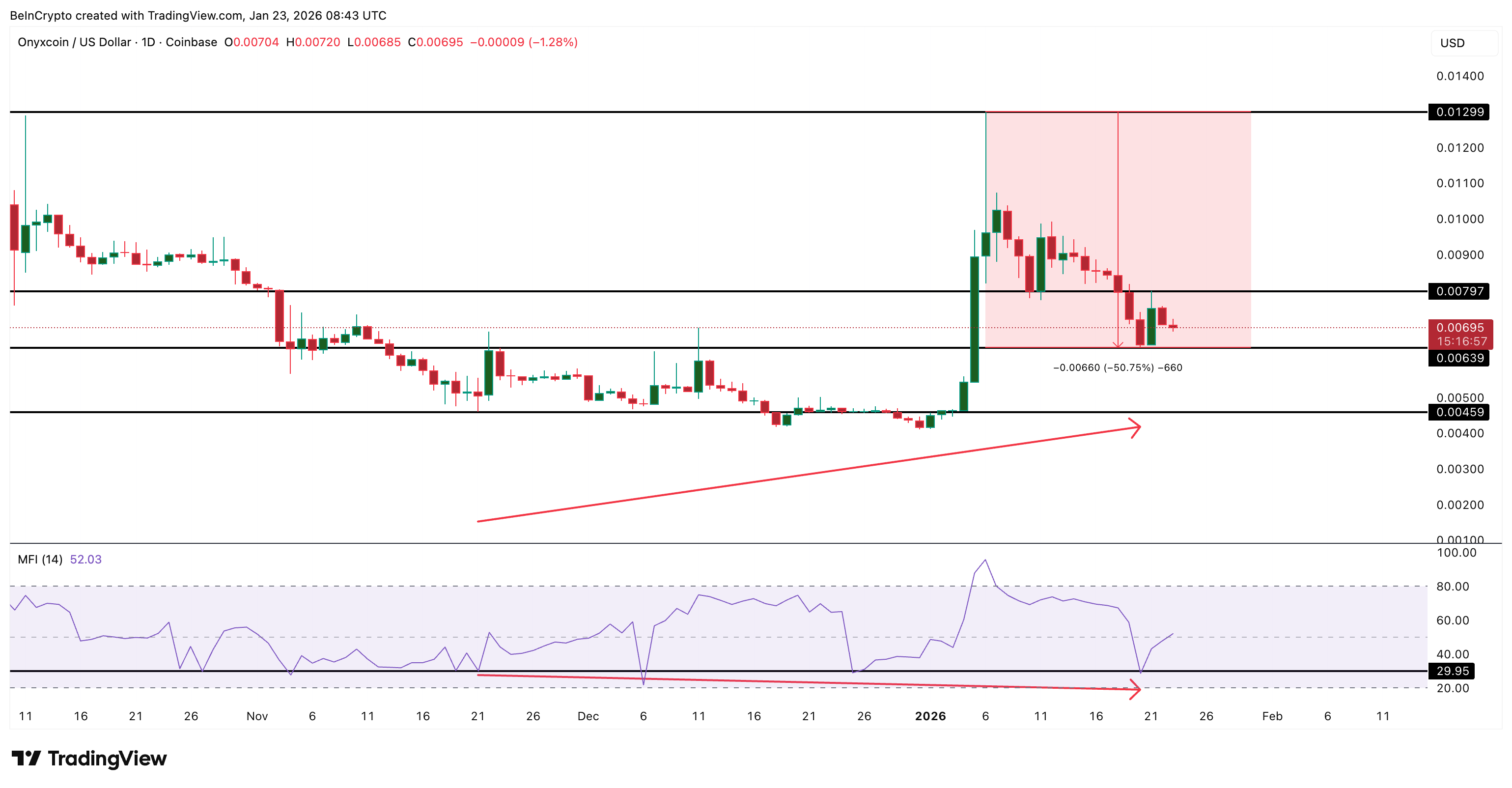 Selling Pressure Weakening
